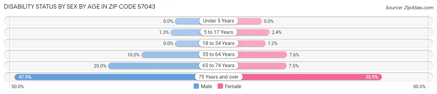 Disability Status by Sex by Age in Zip Code 57043