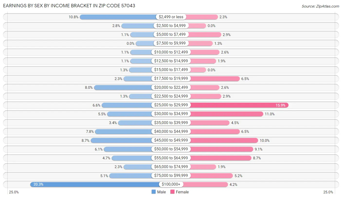 Earnings by Sex by Income Bracket in Zip Code 57043