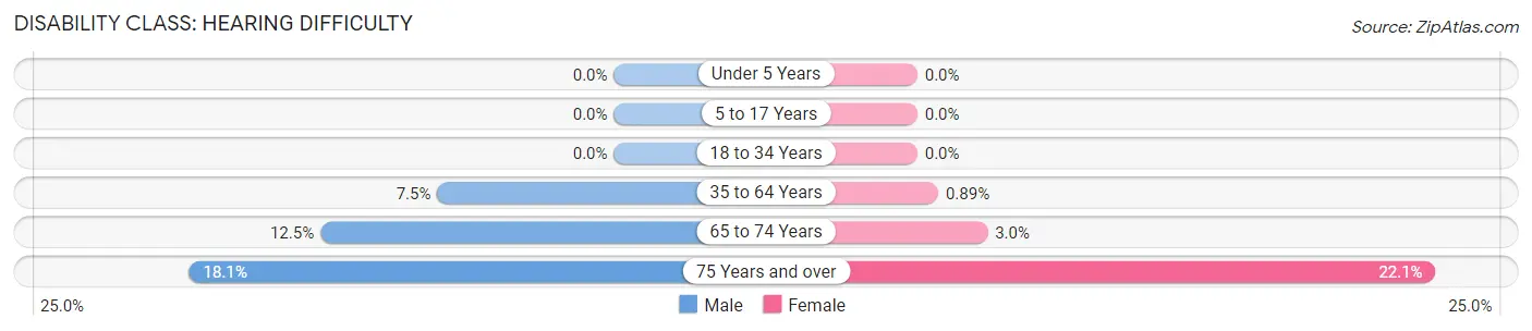 Disability in Zip Code 57043: <span>Hearing Difficulty</span>