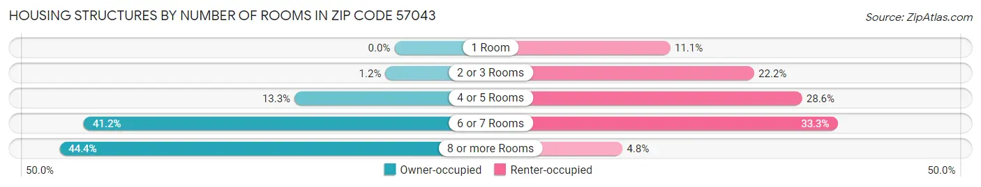 Housing Structures by Number of Rooms in Zip Code 57043