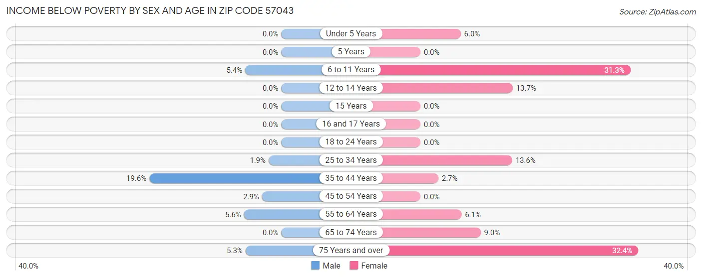 Income Below Poverty by Sex and Age in Zip Code 57043