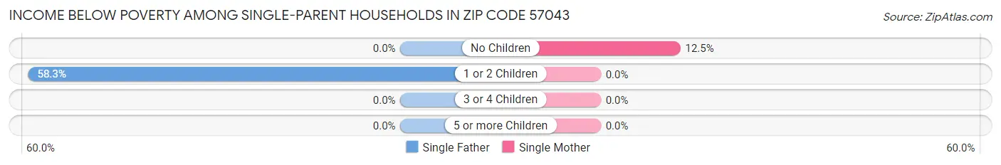 Income Below Poverty Among Single-Parent Households in Zip Code 57043
