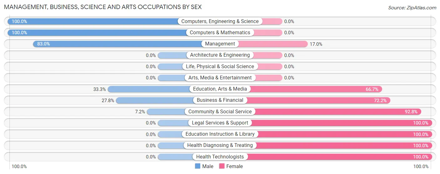 Management, Business, Science and Arts Occupations by Sex in Zip Code 57043
