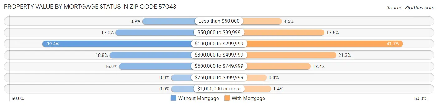 Property Value by Mortgage Status in Zip Code 57043