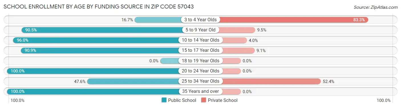 School Enrollment by Age by Funding Source in Zip Code 57043