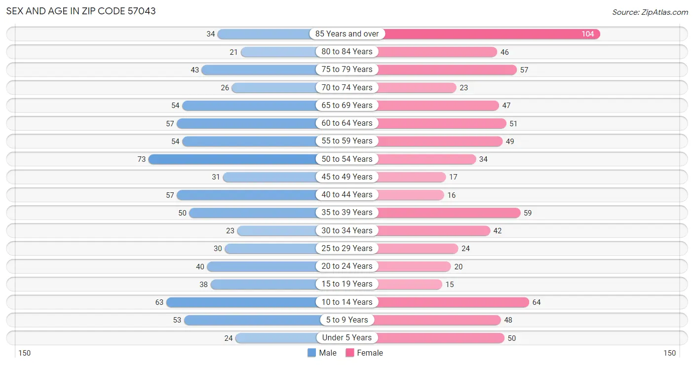 Sex and Age in Zip Code 57043