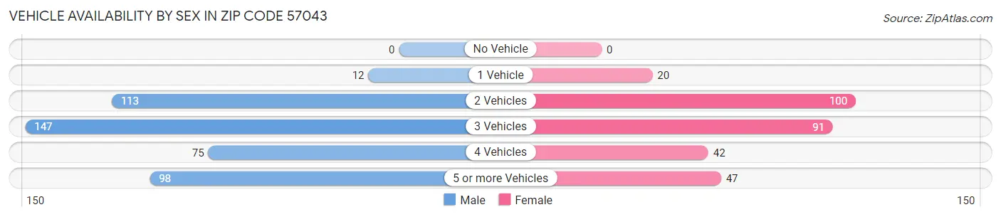 Vehicle Availability by Sex in Zip Code 57043