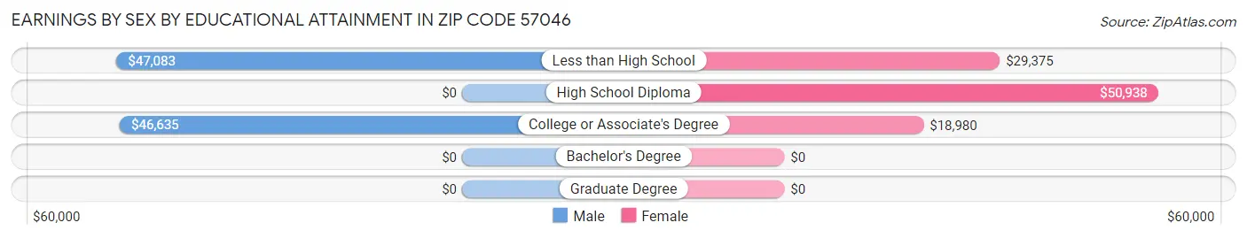 Earnings by Sex by Educational Attainment in Zip Code 57046