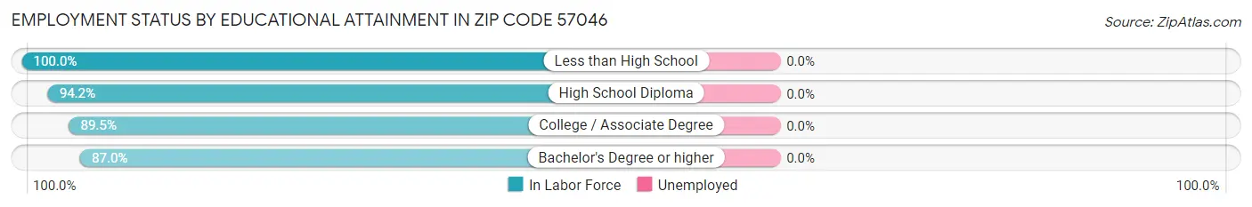 Employment Status by Educational Attainment in Zip Code 57046
