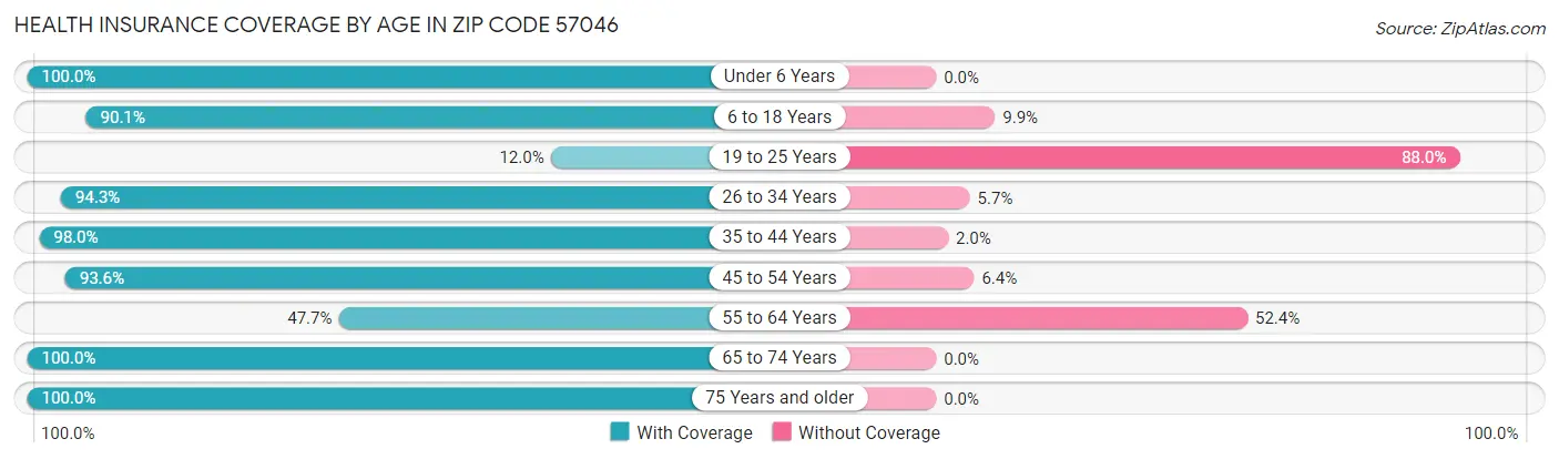 Health Insurance Coverage by Age in Zip Code 57046