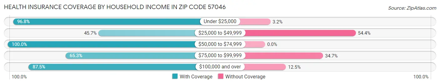 Health Insurance Coverage by Household Income in Zip Code 57046