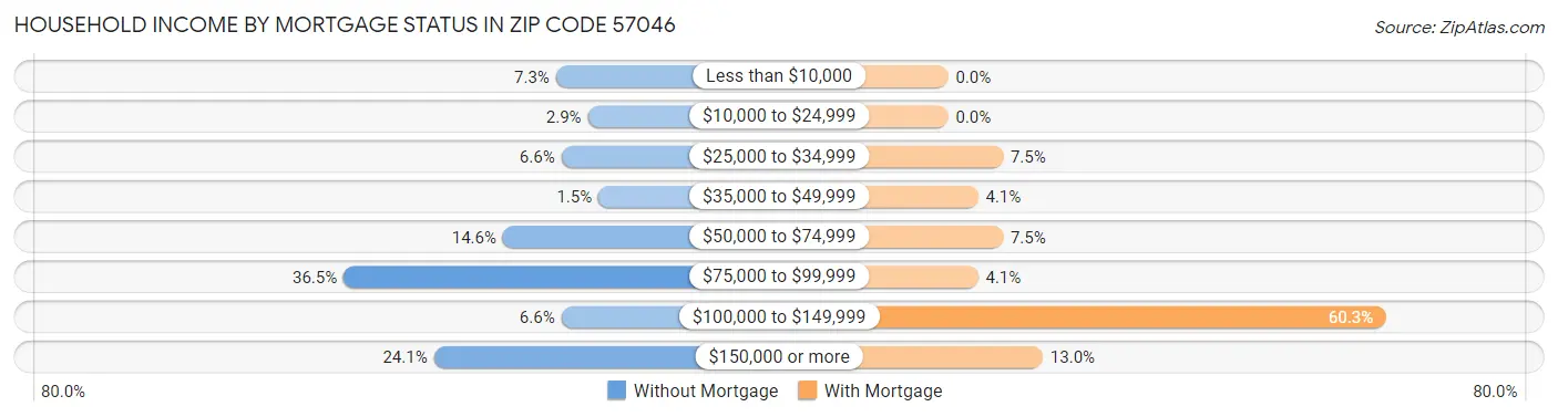 Household Income by Mortgage Status in Zip Code 57046