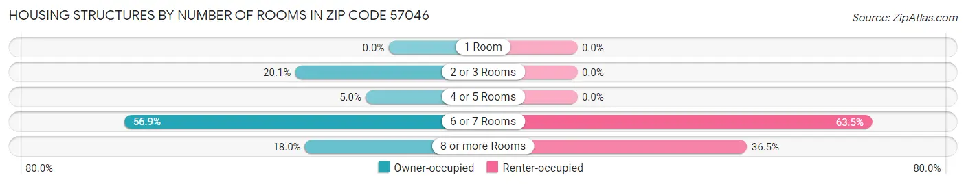 Housing Structures by Number of Rooms in Zip Code 57046