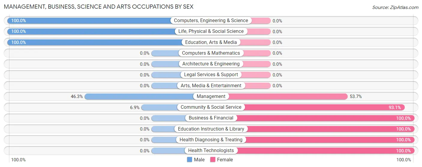 Management, Business, Science and Arts Occupations by Sex in Zip Code 57046