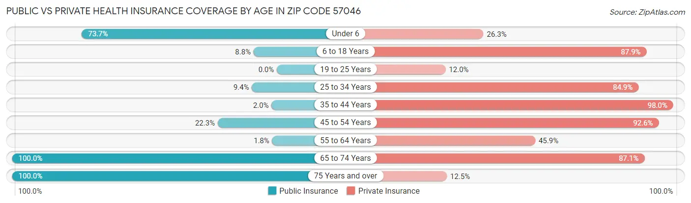 Public vs Private Health Insurance Coverage by Age in Zip Code 57046