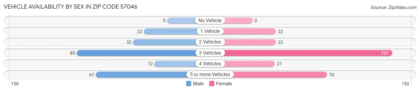 Vehicle Availability by Sex in Zip Code 57046