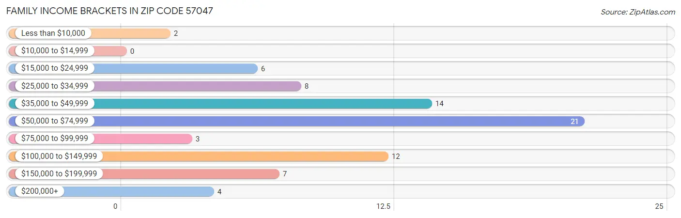 Family Income Brackets in Zip Code 57047