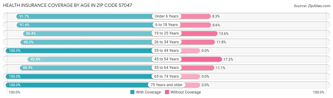 Health Insurance Coverage by Age in Zip Code 57047