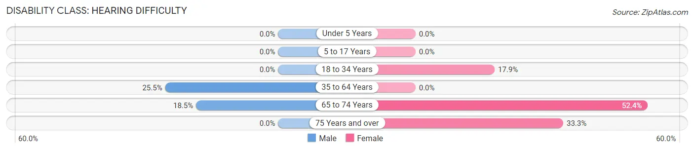 Disability in Zip Code 57047: <span>Hearing Difficulty</span>