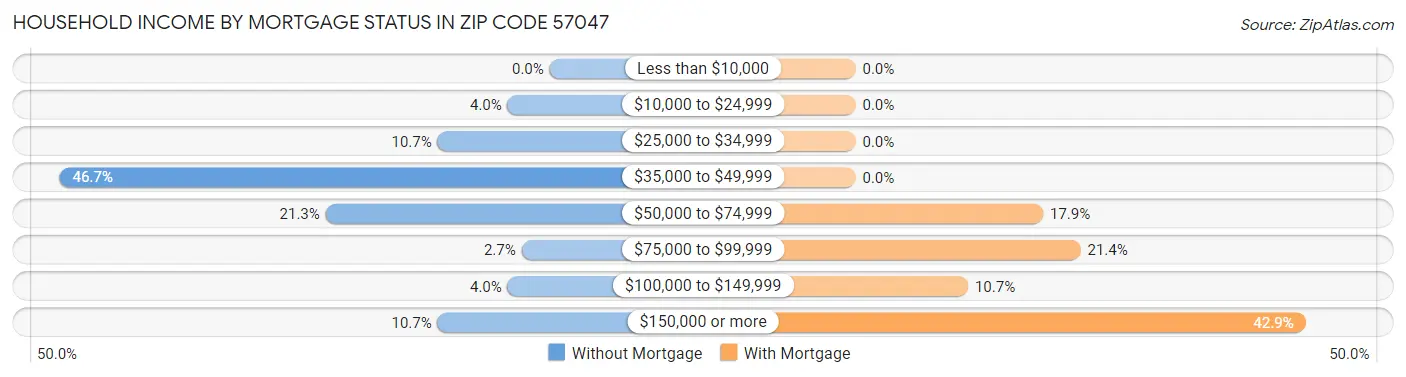 Household Income by Mortgage Status in Zip Code 57047