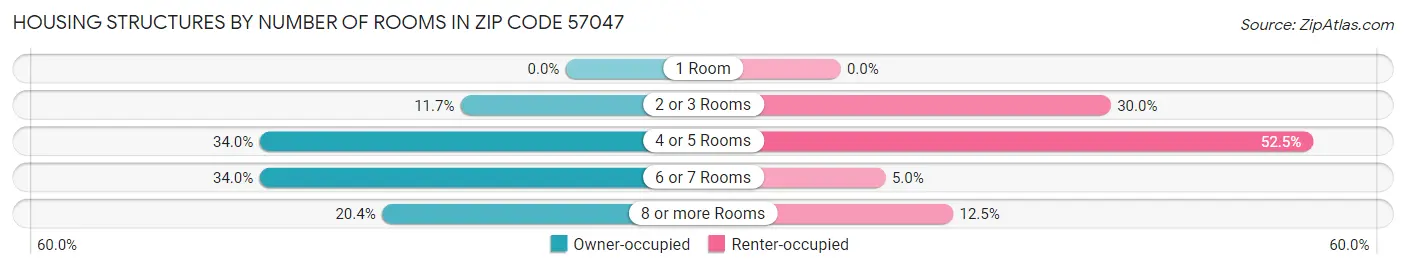 Housing Structures by Number of Rooms in Zip Code 57047
