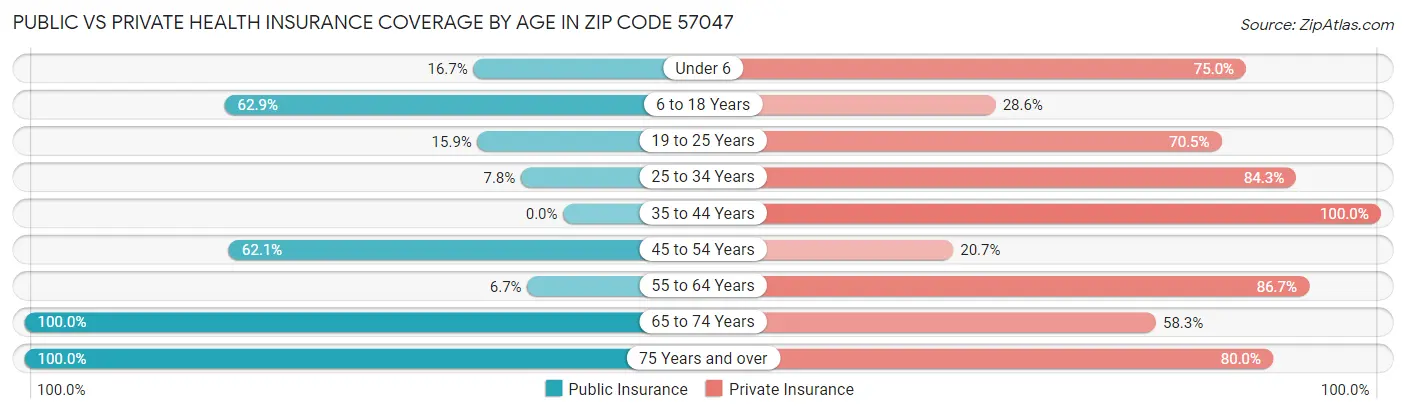 Public vs Private Health Insurance Coverage by Age in Zip Code 57047
