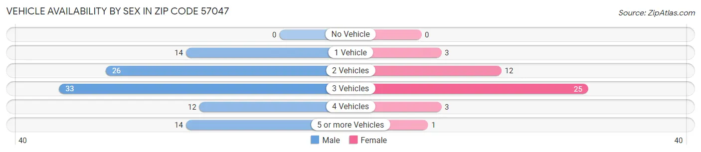 Vehicle Availability by Sex in Zip Code 57047