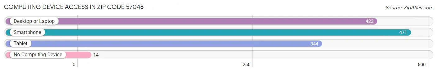 Computing Device Access in Zip Code 57048