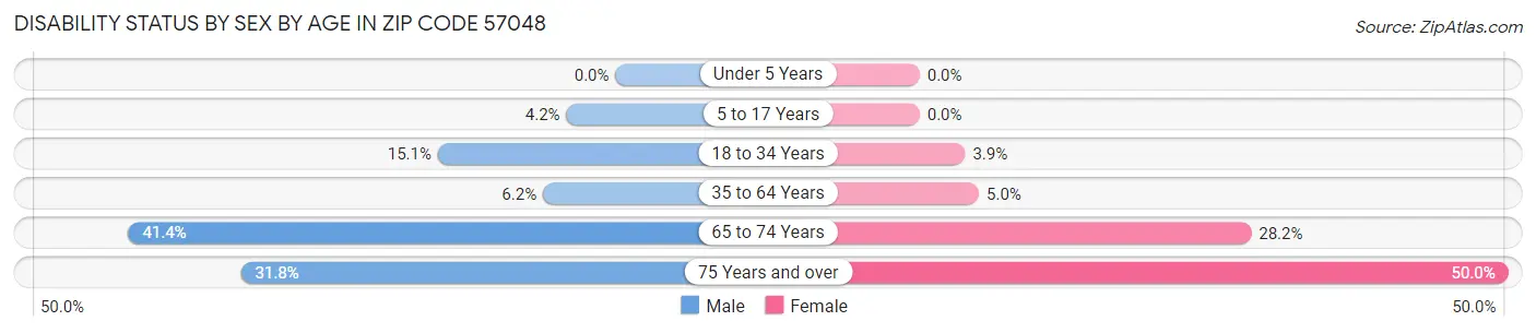 Disability Status by Sex by Age in Zip Code 57048