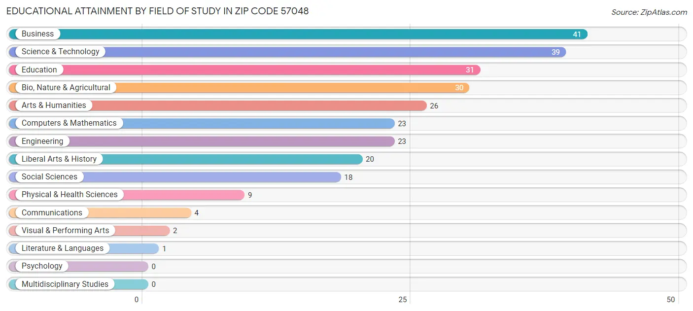 Educational Attainment by Field of Study in Zip Code 57048