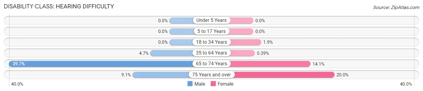 Disability in Zip Code 57048: <span>Hearing Difficulty</span>