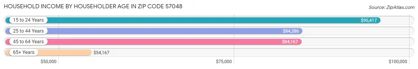 Household Income by Householder Age in Zip Code 57048