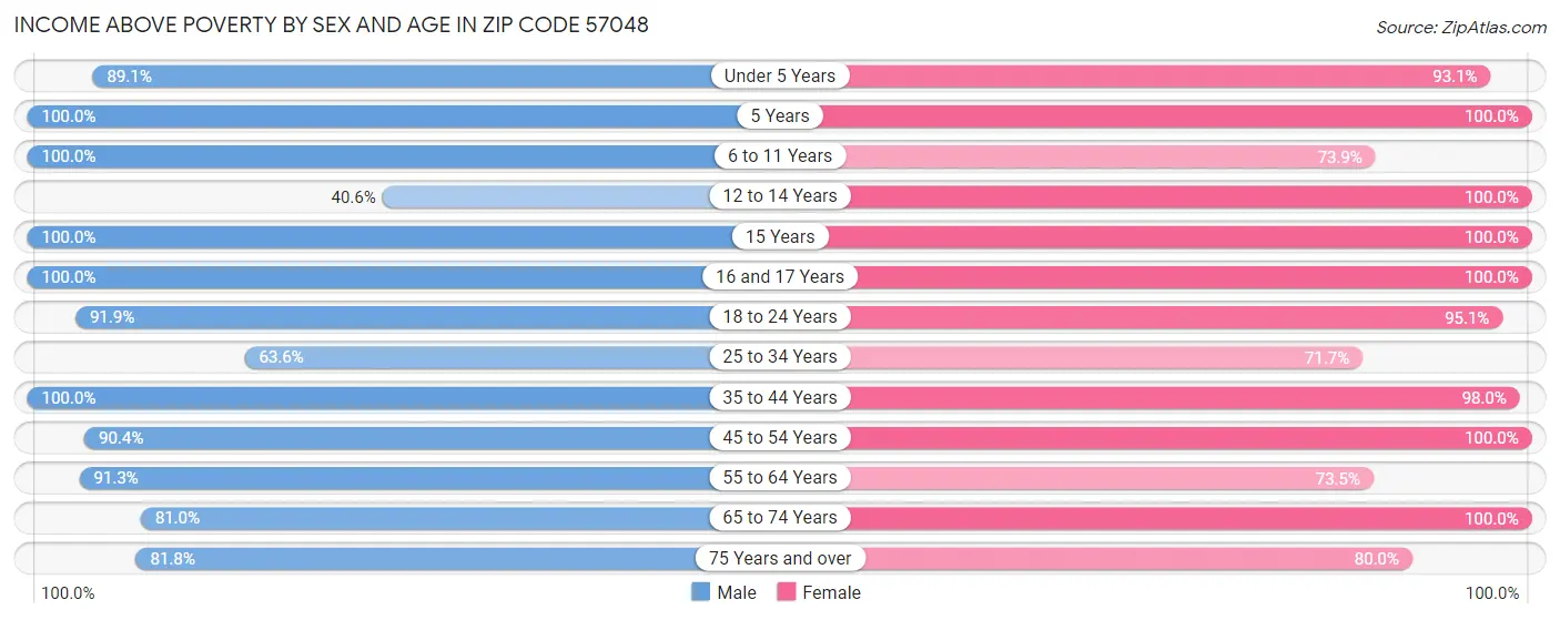 Income Above Poverty by Sex and Age in Zip Code 57048