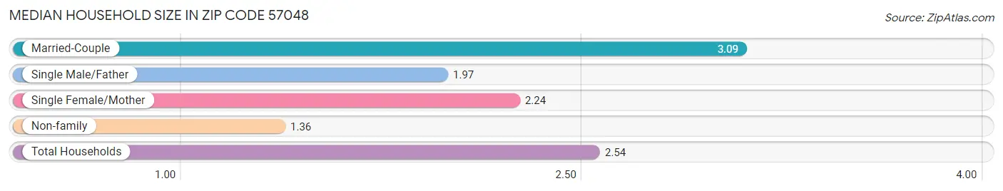 Median Household Size in Zip Code 57048