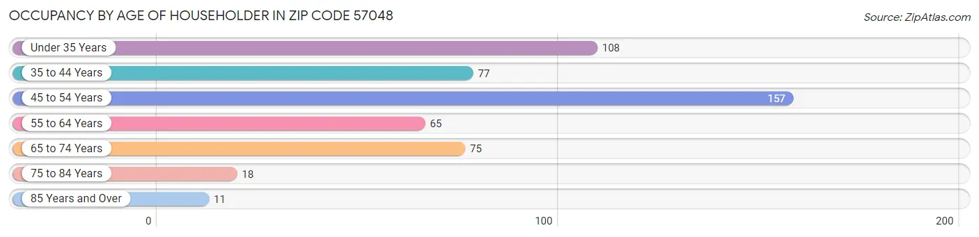 Occupancy by Age of Householder in Zip Code 57048