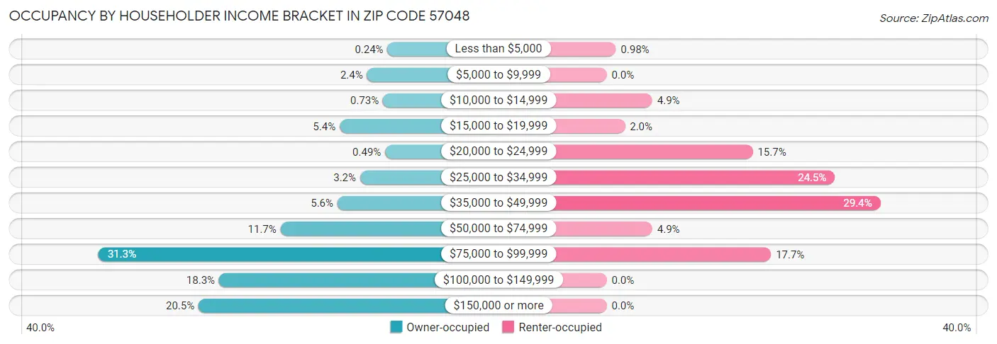 Occupancy by Householder Income Bracket in Zip Code 57048