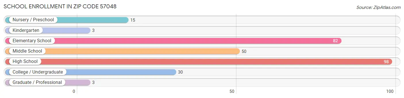 School Enrollment in Zip Code 57048