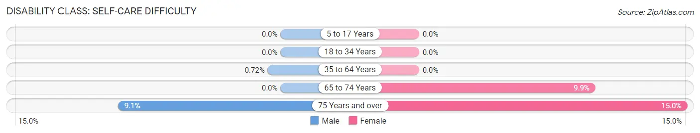 Disability in Zip Code 57048: <span>Self-Care Difficulty</span>