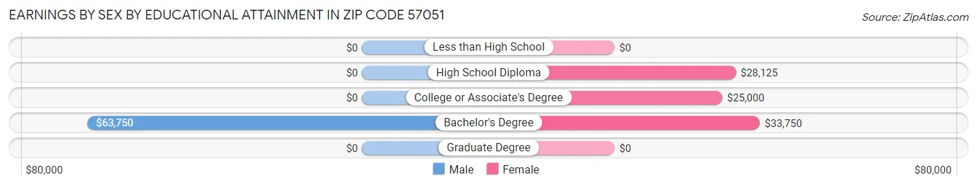Earnings by Sex by Educational Attainment in Zip Code 57051