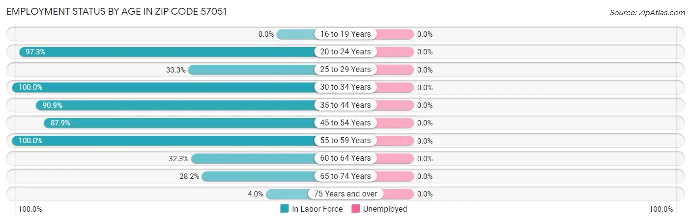 Employment Status by Age in Zip Code 57051