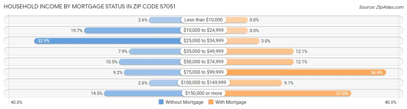 Household Income by Mortgage Status in Zip Code 57051