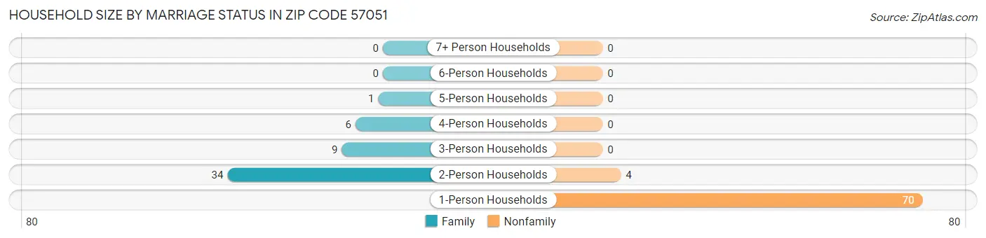 Household Size by Marriage Status in Zip Code 57051