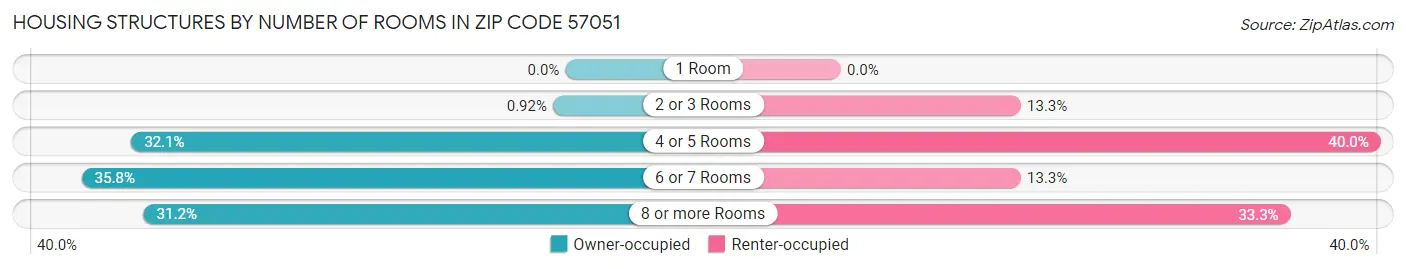 Housing Structures by Number of Rooms in Zip Code 57051