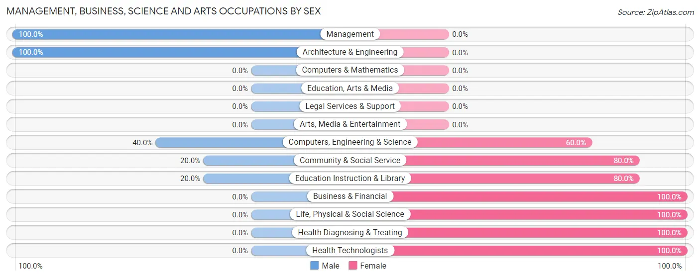 Management, Business, Science and Arts Occupations by Sex in Zip Code 57051