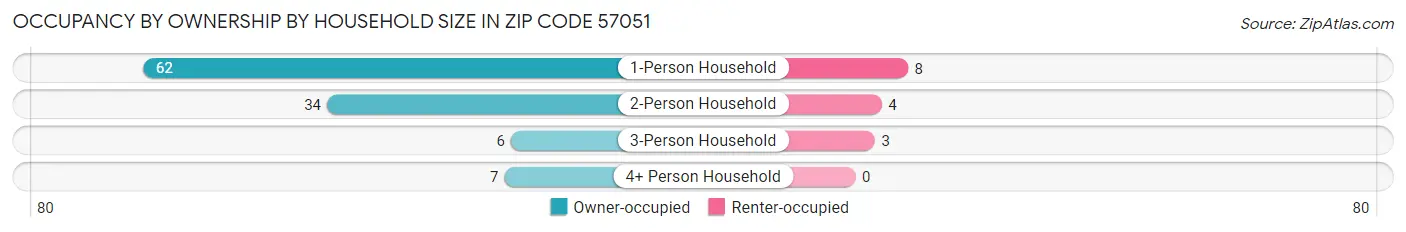 Occupancy by Ownership by Household Size in Zip Code 57051