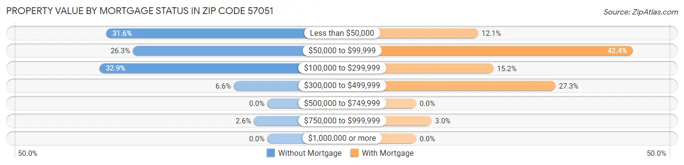 Property Value by Mortgage Status in Zip Code 57051
