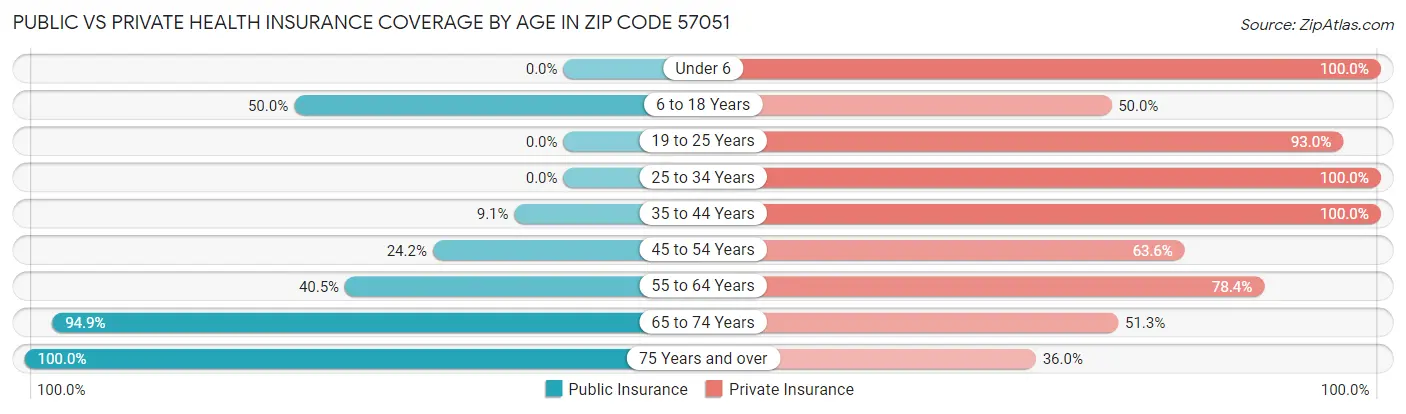 Public vs Private Health Insurance Coverage by Age in Zip Code 57051
