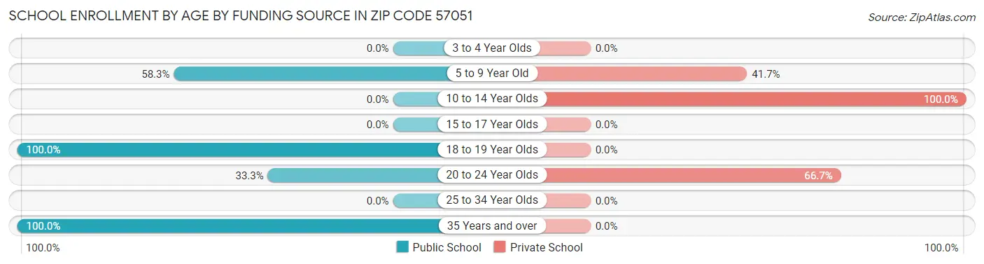 School Enrollment by Age by Funding Source in Zip Code 57051