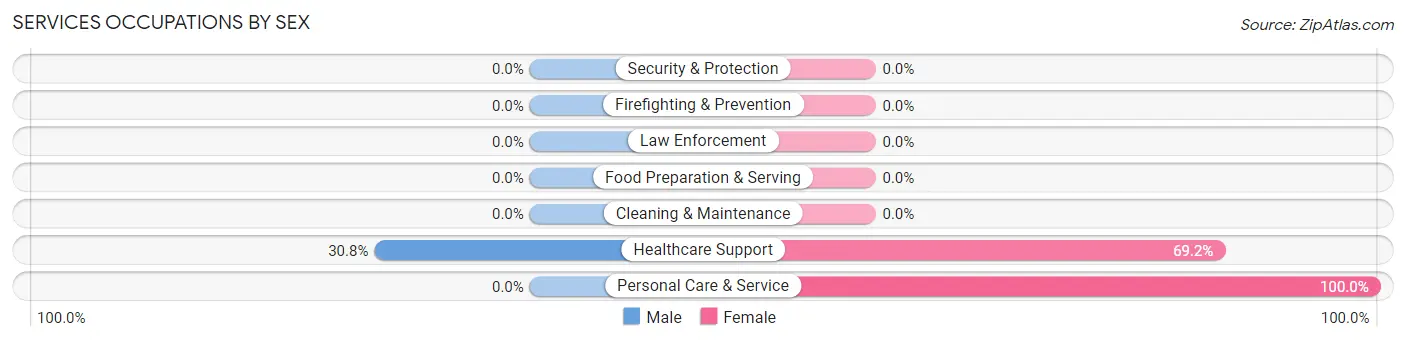 Services Occupations by Sex in Zip Code 57051