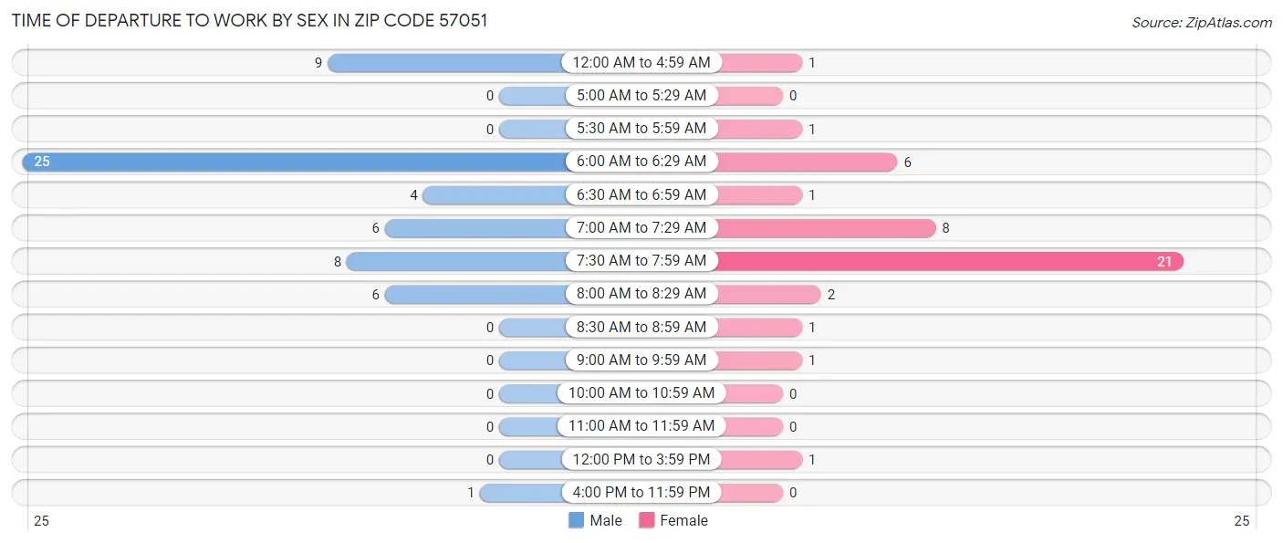 Time of Departure to Work by Sex in Zip Code 57051